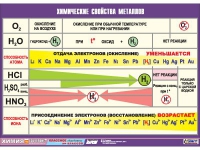 Таблица демонстрационная "Химические свойства металлов" (винил 100х140) - «globural.ru» - Екатеринбург