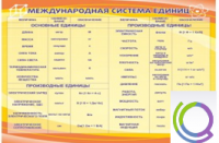 Стенд "Международная система единиц" - «globural.ru» - Екатеринбург