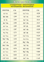 Таблица Стандартные электродные потенциалы материалов 1000*1400 винил - «globural.ru» - Екатеринбург
