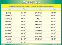 Таблица Общие константы нестойкости некоторых комплексных ионов 1000*1400 винил - «globural.ru» - Екатеринбург