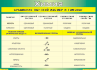 Таблица Сравнение понятий изомер и гомолог 1000*1400 винил - «globural.ru» - Екатеринбург