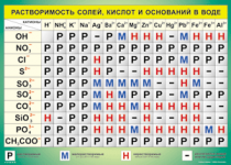 Таблица Растворимость солей, кислот  и оснований в воде 1000*1400 винил - «globural.ru» - Екатеринбург