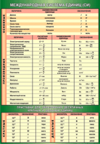 Таблица Международная система СИ + приставки для образования десятичных кратных и дольных единиц 1000*1400 винил - «globural.ru» - Екатеринбург