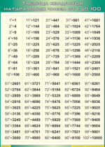 Таблица квадратов натуральных чисел  от 1 до 100 1000*1400 винил - «globural.ru» - Екатеринбург