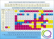 Стенд "Растворимость кислот, солей и оснований в воде (подробная)" - «globural.ru» - Екатеринбург