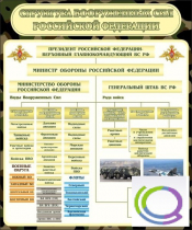 Стенд "Структура вооруженных сил РФ" (вариант 1) - «globural.ru» - Екатеринбург
