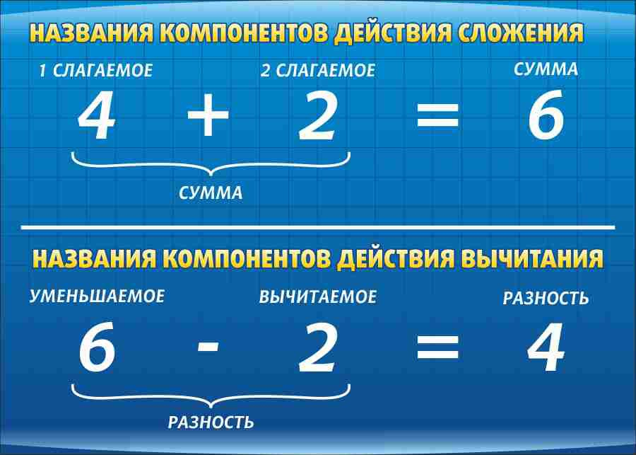 Компоненты действий сложение вычитание умножение