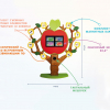 Многофункциональный интерактивный комплекс «Дерево Знаний» - «globural.ru» - Екатеринбург