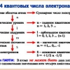 Комплект транспарантов «Электронные оболочки атомов и Периодический закон» - «globural.ru» - Екатеринбург