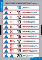 Математика Устные приемы сложения и вычитания в пределах сотни (комплект таблиц) - «globural.ru» - Екатеринбург