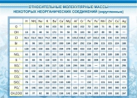 Стенд "Относительные молекулярные массы" - «globural.ru» - Екатеринбург
