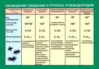 Таблица Обобщение сведений групп углеводородов (винил) - «globural.ru» - Екатеринбург