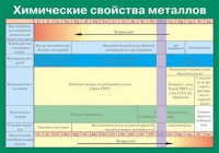 Таблица Химические свойства металлов (винил) - «globural.ru» - Екатеринбург
