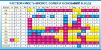 Стенд "Растворимость кислот, солей и оснований в воде (краткая)" - «globural.ru» - Екатеринбург