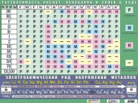 Таблица демонстрационная "Растворимость кислот, оснований и солей в воде" (формат А0, матовое ламинирование) - «globural.ru» - Екатеринбург