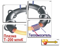 Модель-аппликация "Термоядерный синтез" (ламинированная) - «globural.ru» - Екатеринбург
