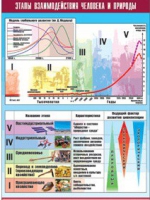 Таблица демонстрационная "Этапы взаимодействия человека и природы" (винил 100x140) - «globural.ru» - Екатеринбург