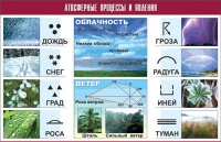 Таблица демонстрационная "Атмосферные процессы и явления" (винил 100x140) - «globural.ru» - Екатеринбург