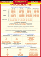 Таблица Грамматика немецкого языка. Имя прилагательное 1000*1400 винил - «globural.ru» - Екатеринбург