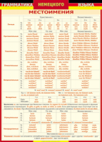 Таблица Грамматика немецкого языка. Местоимения 1000*1400 винил - «globural.ru» - Екатеринбург