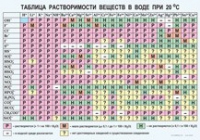 Химия. Растворимость солей, кислот и оснований в воде - «globural.ru» - Екатеринбург