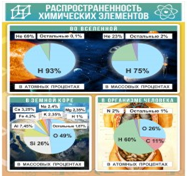 Стенд "Распространенность химических элементов" - «globural.ru» - Екатеринбург