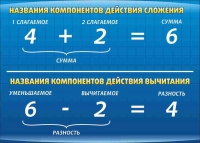 Стенд "Компоненты сложения и вычитания" (вариант 1) - «globural.ru» - Екатеринбург
