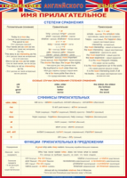 Таблица Грамматика английского языка. Имя прилагательное 1000*1400 винил - «globural.ru» - Екатеринбург