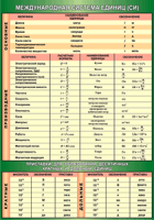 Таблица Международная система СИ + приставки для образования десятичных кратных и дольных единиц 1000*1400 винил - «globural.ru» - Екатеринбург