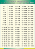 Таблица квадратов натуральных чисел  от 1 до 100 1000*1400 винил - «globural.ru» - Екатеринбург