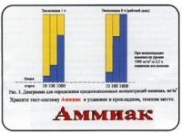 Тест-система «Аммиак» - «globural.ru» - Екатеринбург