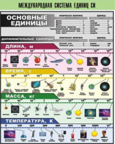 Таблица демонстрационная "Международная система единиц СИ" (винил 70х100) - «globural.ru» - Екатеринбург