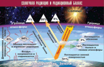 Таблица демонстрационная "Солнечная радиация и радиационный баланс" (винил 70x100) - «globural.ru» - Екатеринбург