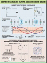 Таблица демонстрационная "Электромагнитные и молекулярно-атомные колебания" (винил 100х140) - «globural.ru» - Екатеринбург