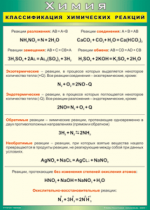 Таблица Классификация химических реакций 1000*1400 винил - «globural.ru» - Екатеринбург