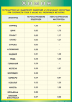 Таблица Перенапряжение выделения водорода и ионизации кислорода при плотности тока 1 мА/см2 на различных металлах 1000*1400 винил - «globural.ru» - Екатеринбург