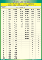Таблица Плотность растворов кислот, щелочей и солей различных концентраций при 15° C 1000*1400 винил - «globural.ru» - Екатеринбург