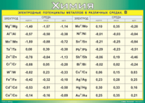 Таблица Электродные потенциалы металлов в различных средах, В 1000*1400 винил  - «globural.ru» - Екатеринбург