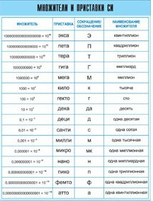 Таблица демонстрационная "Множители и приставки СИ" (винил 100х140) - «globural.ru» - Екатеринбург