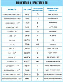 Таблица демонстрационная "Множители и приставки СИ" (винил 70х100) - «globural.ru» - Екатеринбург