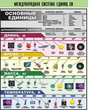 Таблица демонстрационная "Международная система единиц СИ" (винил 70х100) - «globural.ru» - Екатеринбург