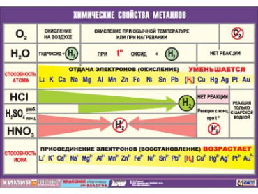 Таблица демонстрационная "Химические свойства металлов" (винил 70x100) - «globural.ru» - Екатеринбург