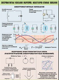 Таблица демонстрационная "Электромагнитные и молекулярно-атомные колебания" (винил 70х100) - «globural.ru» - Екатеринбург