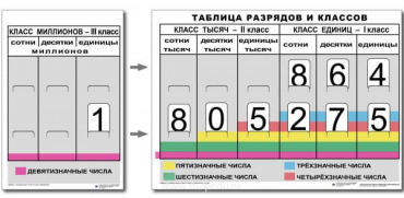 Разряды и классы чисел. Интерактивная таблица по математике для начальной школы (иллюстрирует 3 класса) - «globural.ru» - Екатеринбург