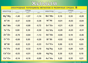 Таблица Электродные потенциалы металлов в различных средах, В 1000*1400 винил  - «globural.ru» - Екатеринбург